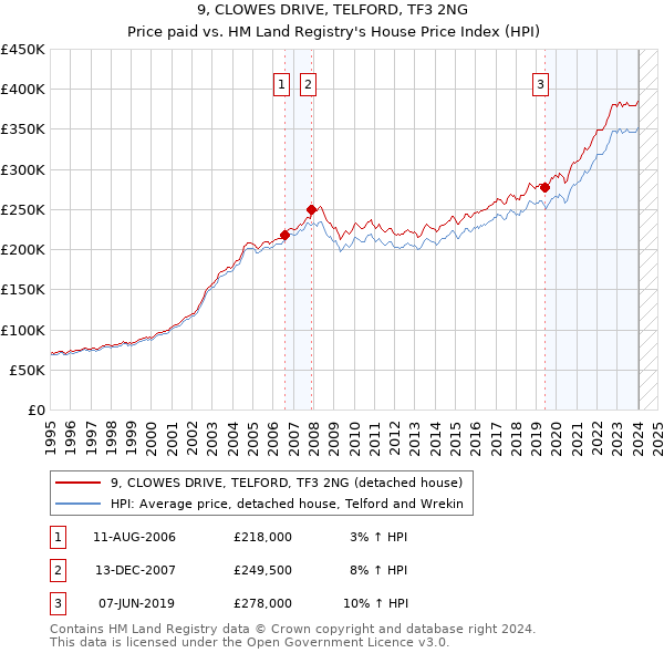 9, CLOWES DRIVE, TELFORD, TF3 2NG: Price paid vs HM Land Registry's House Price Index
