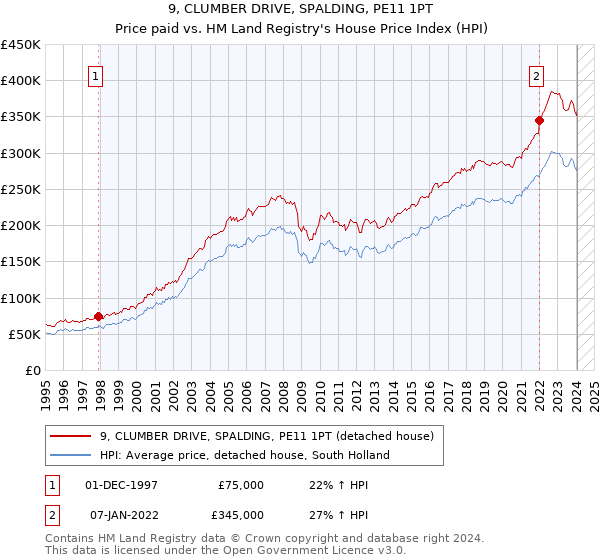 9, CLUMBER DRIVE, SPALDING, PE11 1PT: Price paid vs HM Land Registry's House Price Index