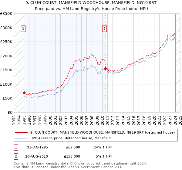 9, CLUN COURT, MANSFIELD WOODHOUSE, MANSFIELD, NG19 9RT: Price paid vs HM Land Registry's House Price Index