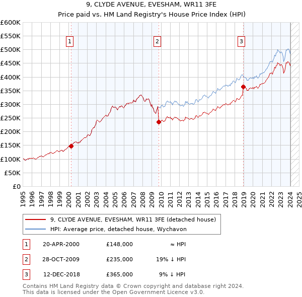 9, CLYDE AVENUE, EVESHAM, WR11 3FE: Price paid vs HM Land Registry's House Price Index