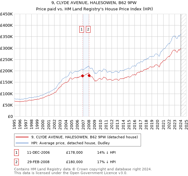 9, CLYDE AVENUE, HALESOWEN, B62 9PW: Price paid vs HM Land Registry's House Price Index