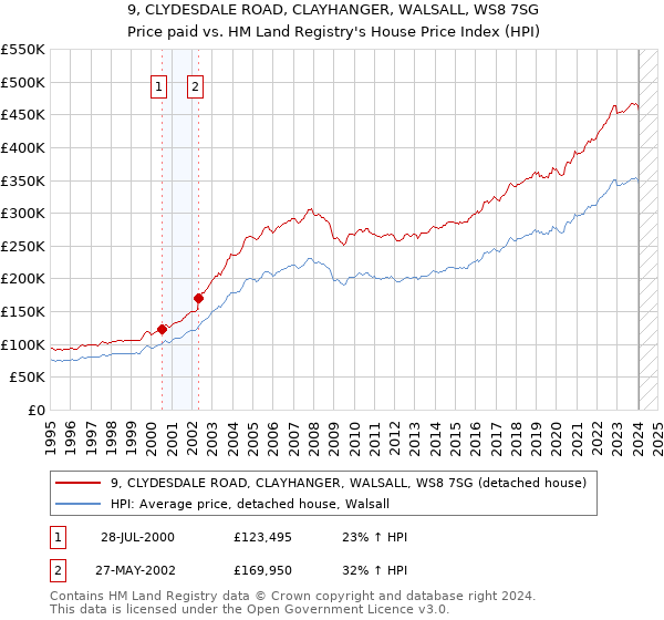9, CLYDESDALE ROAD, CLAYHANGER, WALSALL, WS8 7SG: Price paid vs HM Land Registry's House Price Index