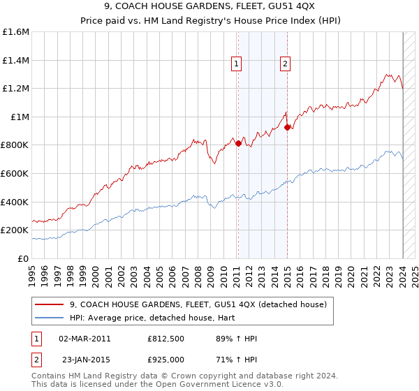 9, COACH HOUSE GARDENS, FLEET, GU51 4QX: Price paid vs HM Land Registry's House Price Index