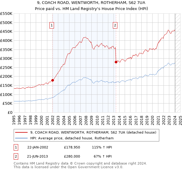 9, COACH ROAD, WENTWORTH, ROTHERHAM, S62 7UA: Price paid vs HM Land Registry's House Price Index