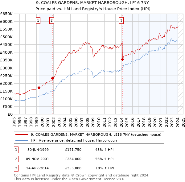 9, COALES GARDENS, MARKET HARBOROUGH, LE16 7NY: Price paid vs HM Land Registry's House Price Index