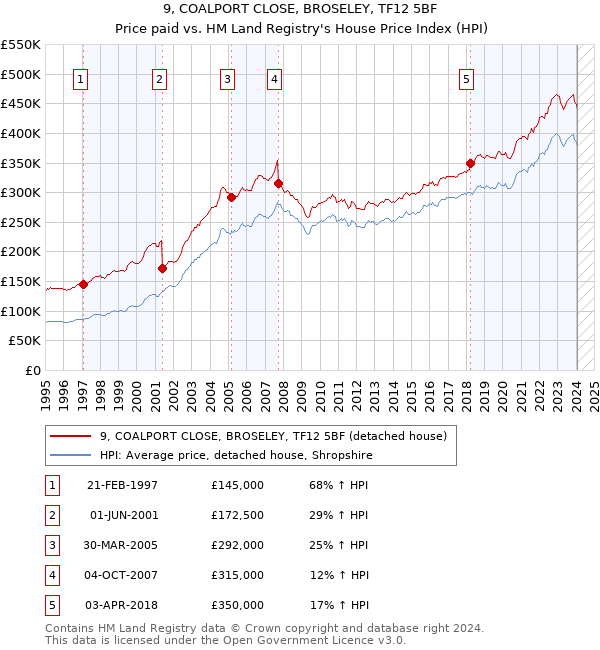 9, COALPORT CLOSE, BROSELEY, TF12 5BF: Price paid vs HM Land Registry's House Price Index