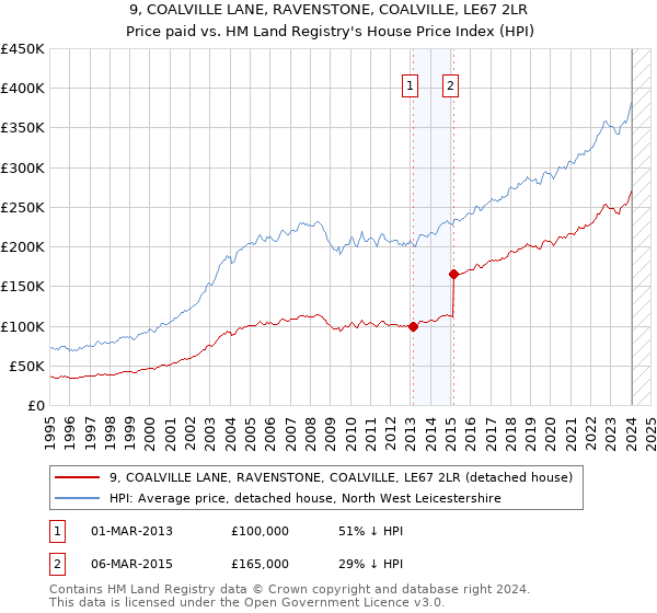 9, COALVILLE LANE, RAVENSTONE, COALVILLE, LE67 2LR: Price paid vs HM Land Registry's House Price Index