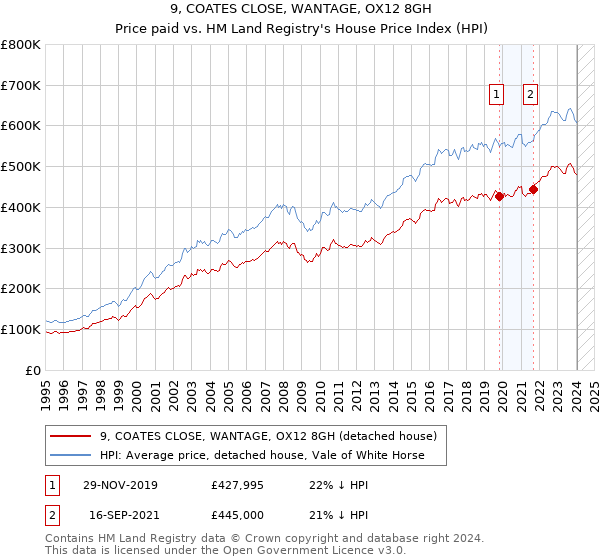 9, COATES CLOSE, WANTAGE, OX12 8GH: Price paid vs HM Land Registry's House Price Index