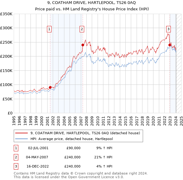 9, COATHAM DRIVE, HARTLEPOOL, TS26 0AQ: Price paid vs HM Land Registry's House Price Index