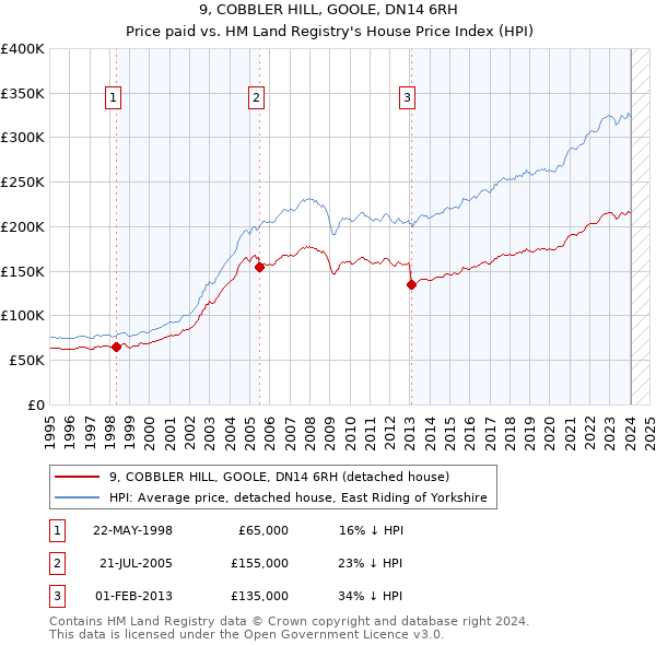 9, COBBLER HILL, GOOLE, DN14 6RH: Price paid vs HM Land Registry's House Price Index