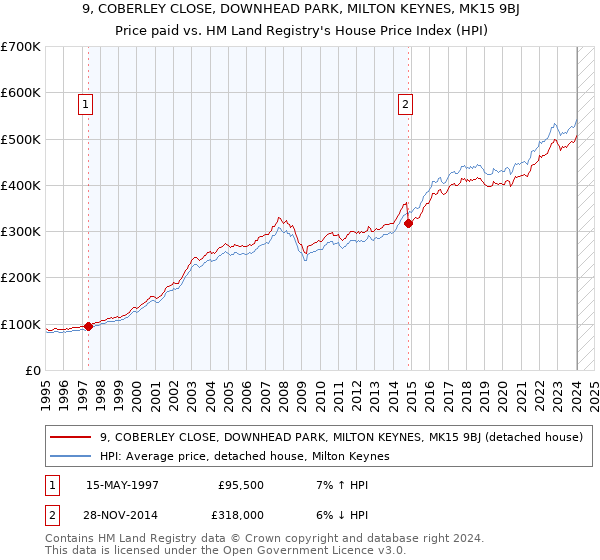 9, COBERLEY CLOSE, DOWNHEAD PARK, MILTON KEYNES, MK15 9BJ: Price paid vs HM Land Registry's House Price Index