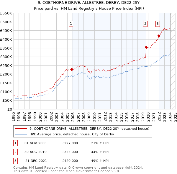 9, COBTHORNE DRIVE, ALLESTREE, DERBY, DE22 2SY: Price paid vs HM Land Registry's House Price Index