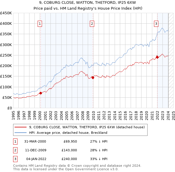 9, COBURG CLOSE, WATTON, THETFORD, IP25 6XW: Price paid vs HM Land Registry's House Price Index