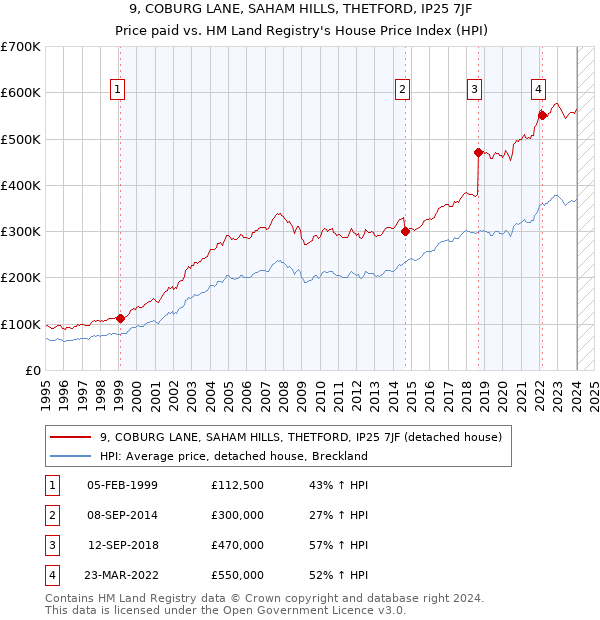 9, COBURG LANE, SAHAM HILLS, THETFORD, IP25 7JF: Price paid vs HM Land Registry's House Price Index