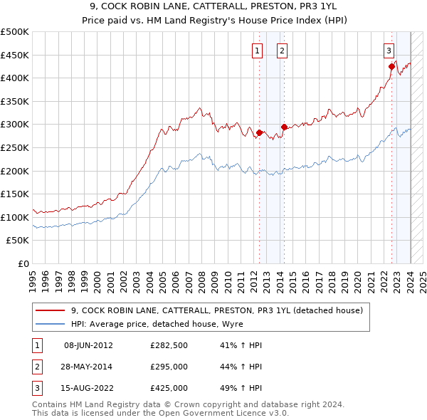 9, COCK ROBIN LANE, CATTERALL, PRESTON, PR3 1YL: Price paid vs HM Land Registry's House Price Index