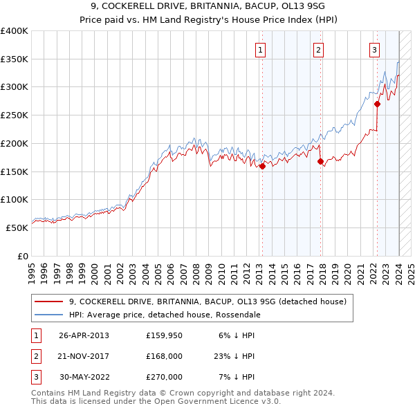 9, COCKERELL DRIVE, BRITANNIA, BACUP, OL13 9SG: Price paid vs HM Land Registry's House Price Index
