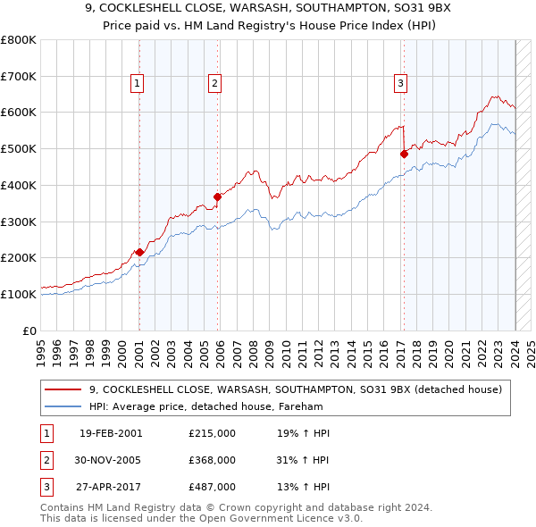 9, COCKLESHELL CLOSE, WARSASH, SOUTHAMPTON, SO31 9BX: Price paid vs HM Land Registry's House Price Index