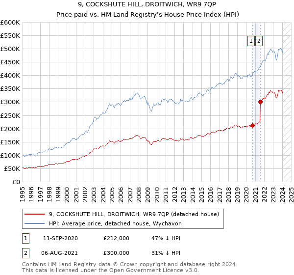 9, COCKSHUTE HILL, DROITWICH, WR9 7QP: Price paid vs HM Land Registry's House Price Index