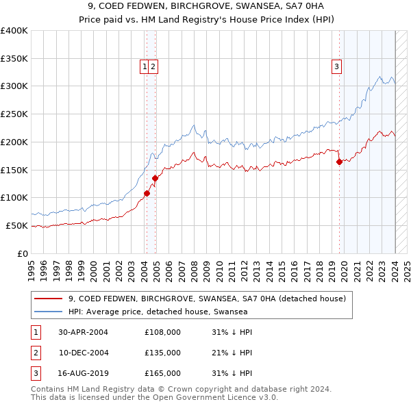 9, COED FEDWEN, BIRCHGROVE, SWANSEA, SA7 0HA: Price paid vs HM Land Registry's House Price Index