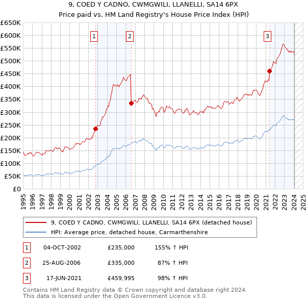 9, COED Y CADNO, CWMGWILI, LLANELLI, SA14 6PX: Price paid vs HM Land Registry's House Price Index