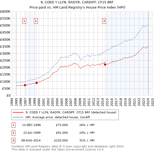 9, COED Y LLYN, RADYR, CARDIFF, CF15 8RF: Price paid vs HM Land Registry's House Price Index