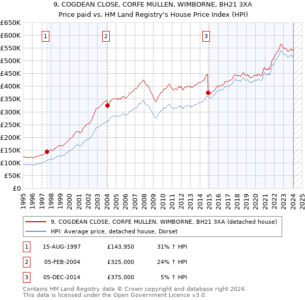 9, COGDEAN CLOSE, CORFE MULLEN, WIMBORNE, BH21 3XA: Price paid vs HM Land Registry's House Price Index