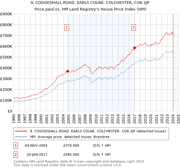 9, COGGESHALL ROAD, EARLS COLNE, COLCHESTER, CO6 2JP: Price paid vs HM Land Registry's House Price Index