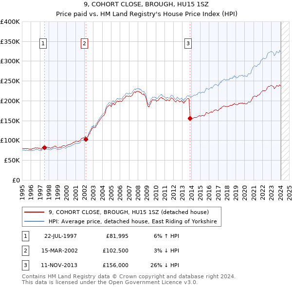 9, COHORT CLOSE, BROUGH, HU15 1SZ: Price paid vs HM Land Registry's House Price Index
