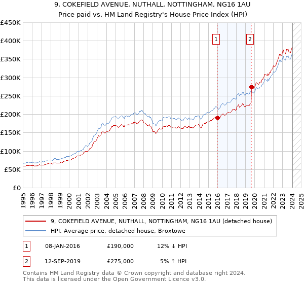 9, COKEFIELD AVENUE, NUTHALL, NOTTINGHAM, NG16 1AU: Price paid vs HM Land Registry's House Price Index