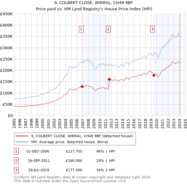 9, COLBERT CLOSE, WIRRAL, CH49 9BF: Price paid vs HM Land Registry's House Price Index