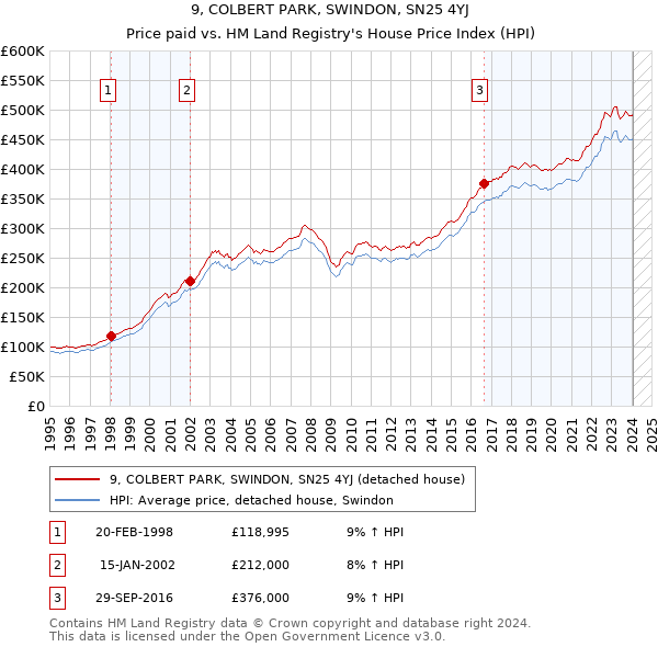 9, COLBERT PARK, SWINDON, SN25 4YJ: Price paid vs HM Land Registry's House Price Index
