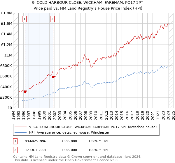 9, COLD HARBOUR CLOSE, WICKHAM, FAREHAM, PO17 5PT: Price paid vs HM Land Registry's House Price Index