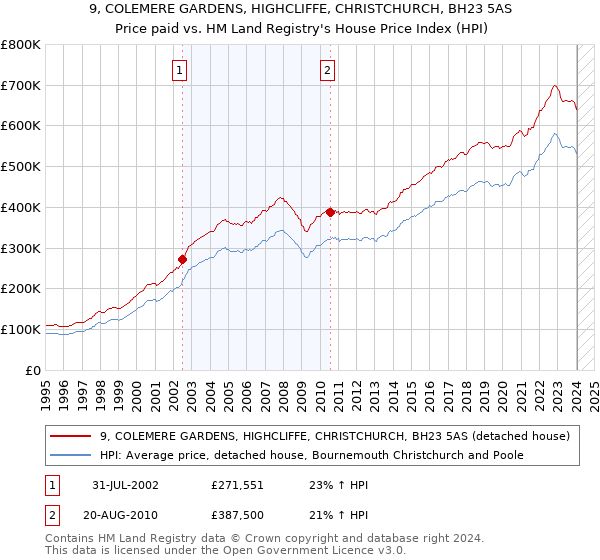 9, COLEMERE GARDENS, HIGHCLIFFE, CHRISTCHURCH, BH23 5AS: Price paid vs HM Land Registry's House Price Index