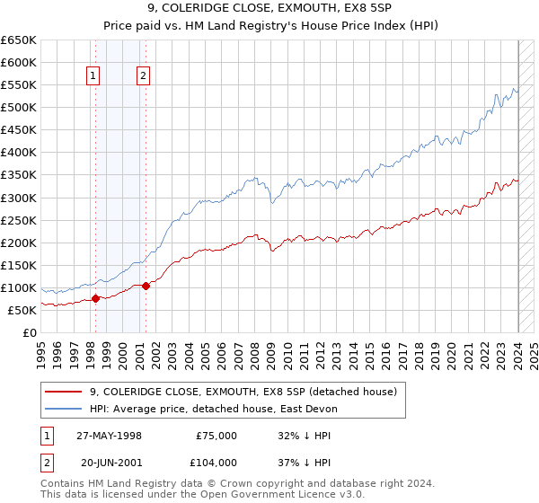 9, COLERIDGE CLOSE, EXMOUTH, EX8 5SP: Price paid vs HM Land Registry's House Price Index