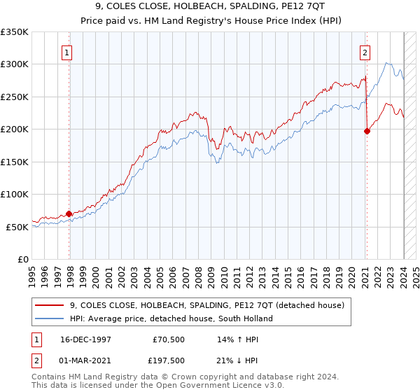 9, COLES CLOSE, HOLBEACH, SPALDING, PE12 7QT: Price paid vs HM Land Registry's House Price Index