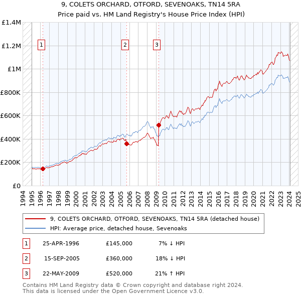 9, COLETS ORCHARD, OTFORD, SEVENOAKS, TN14 5RA: Price paid vs HM Land Registry's House Price Index