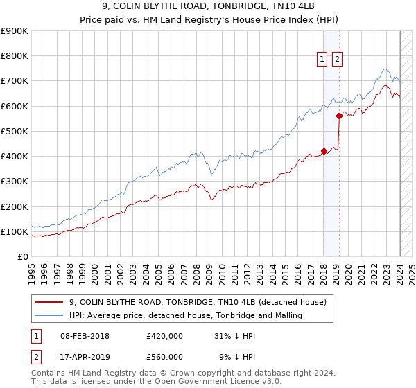 9, COLIN BLYTHE ROAD, TONBRIDGE, TN10 4LB: Price paid vs HM Land Registry's House Price Index
