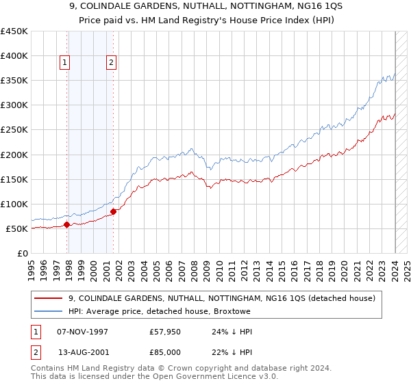 9, COLINDALE GARDENS, NUTHALL, NOTTINGHAM, NG16 1QS: Price paid vs HM Land Registry's House Price Index