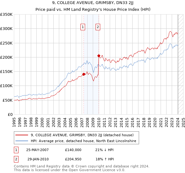 9, COLLEGE AVENUE, GRIMSBY, DN33 2JJ: Price paid vs HM Land Registry's House Price Index