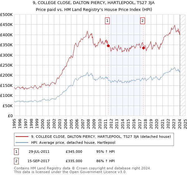 9, COLLEGE CLOSE, DALTON PIERCY, HARTLEPOOL, TS27 3JA: Price paid vs HM Land Registry's House Price Index