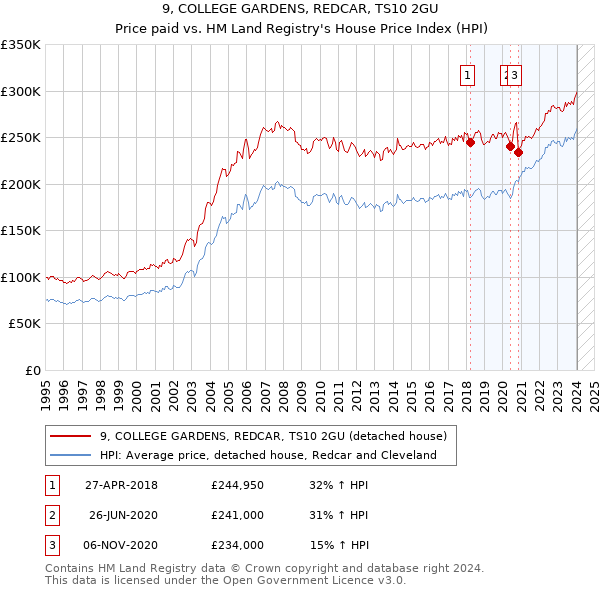 9, COLLEGE GARDENS, REDCAR, TS10 2GU: Price paid vs HM Land Registry's House Price Index