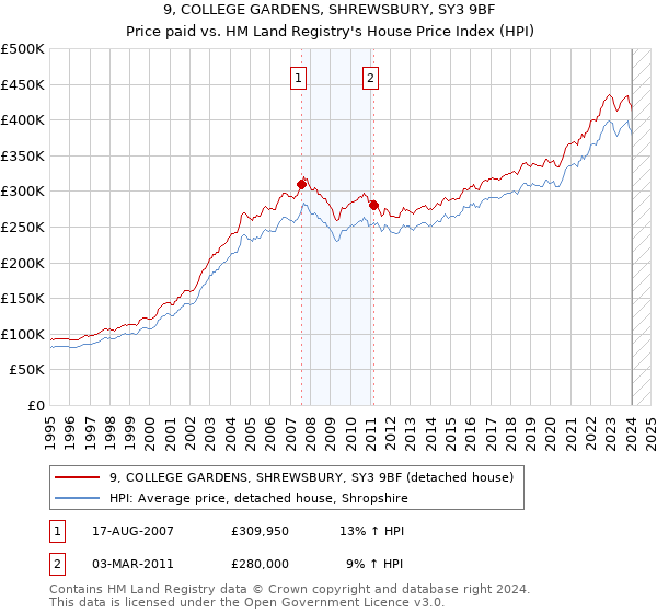 9, COLLEGE GARDENS, SHREWSBURY, SY3 9BF: Price paid vs HM Land Registry's House Price Index