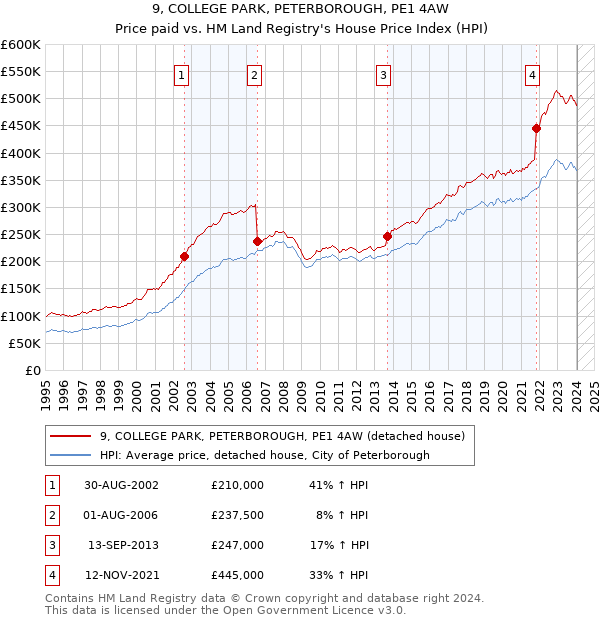9, COLLEGE PARK, PETERBOROUGH, PE1 4AW: Price paid vs HM Land Registry's House Price Index