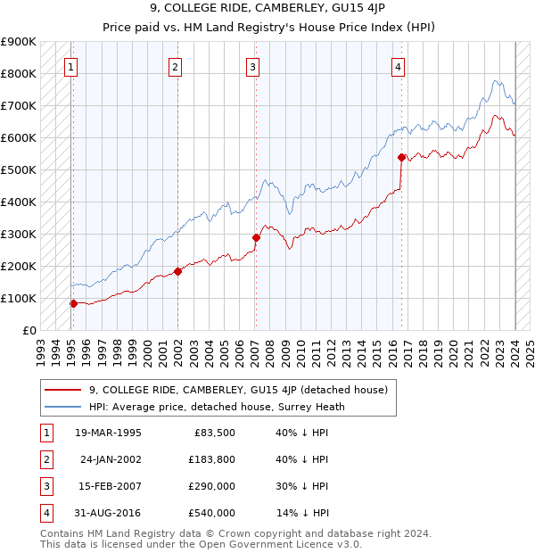 9, COLLEGE RIDE, CAMBERLEY, GU15 4JP: Price paid vs HM Land Registry's House Price Index