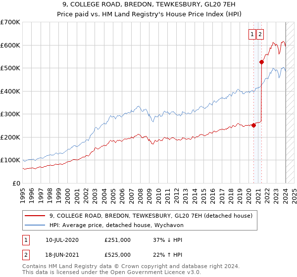 9, COLLEGE ROAD, BREDON, TEWKESBURY, GL20 7EH: Price paid vs HM Land Registry's House Price Index