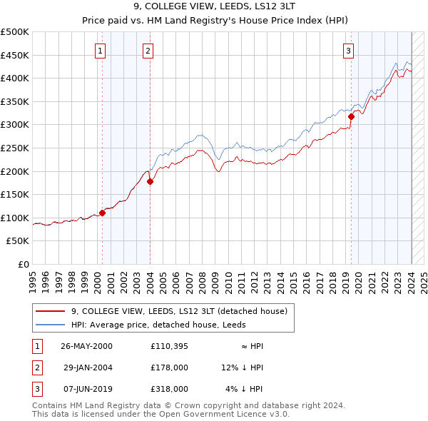 9, COLLEGE VIEW, LEEDS, LS12 3LT: Price paid vs HM Land Registry's House Price Index