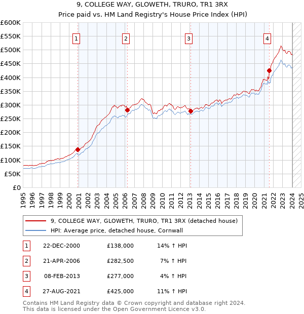 9, COLLEGE WAY, GLOWETH, TRURO, TR1 3RX: Price paid vs HM Land Registry's House Price Index