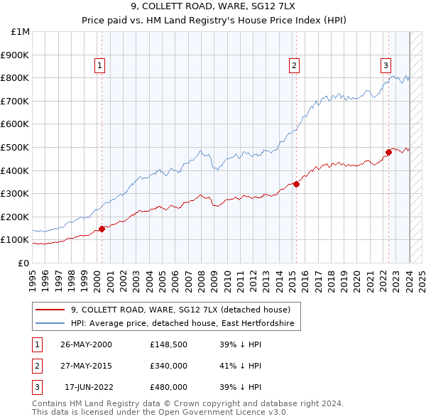 9, COLLETT ROAD, WARE, SG12 7LX: Price paid vs HM Land Registry's House Price Index