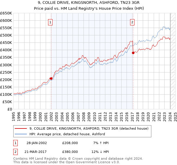 9, COLLIE DRIVE, KINGSNORTH, ASHFORD, TN23 3GR: Price paid vs HM Land Registry's House Price Index