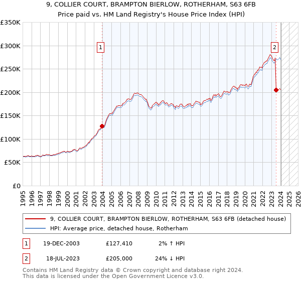 9, COLLIER COURT, BRAMPTON BIERLOW, ROTHERHAM, S63 6FB: Price paid vs HM Land Registry's House Price Index